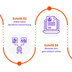 Schritte zum berufsbegleitenden Studium in Hamburg: Voraussetzungen prüfen, Fachrichtung wählen, online bewerben, Zulassung abwarten.