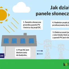 Ilustracja pokazuje, jak działa fotowoltaika: słońce zasila panele PV, które produkują prąd DC, konwertowany na AC przez inwerter. Nadwyżka prądu trafia do sieci.