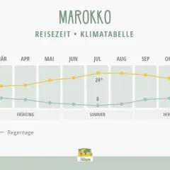 Klimatabelle Marokko: Im November sinkt die Temperatur auf ca. 18°C, die Regentage sind gering. Perfekt für eine Reise!