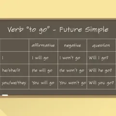 Tabela z czasownikiem "to go" w czasie Future Simple. Charakterystyczne słówka: will go, won't go, Will I go?