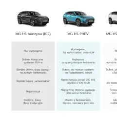 Porównanie modeli auto mg suv: benzyna, PHEV i hybryda. Sprawdź, który MG HS jest dla Ciebie!