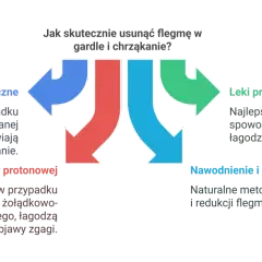 Diagram przedstawia metody walki z flegmą i chrząkaniem: leki mukolityczne, inhibitory pompy protonowej, leki przeciwhistaminowe, nawodnienie i dieta.