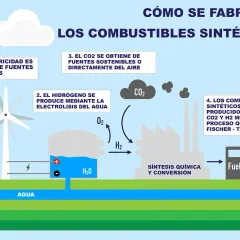 Diagrama muestra cómo se fabrican **combustibles sintéticos**: electricidad renovable, electrólisis del agua para H2, CO2 del aire, y síntesis química.