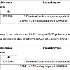 Tabela porównuje stawki podatku dochodowego przed i po zmianach, pokazując przekroczenie progu podatkowego 120 000 zł.