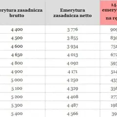 Ile wyniesie 14 emerytura tabela? Zaskakujące informacje o wysokości świadczenia