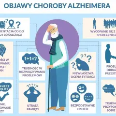 Ilustracja przedstawia objawy choroby Alzheimera: dezorientację, utratę pamięci, trudności z rozwiązywaniem problemów, wycofanie społeczne i inne.