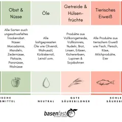 Übersicht über basische, neutrale und säurebildende Lebensmittel für eine Detox-Ernährung. Die Detox-Lebensmittel Tabelle zeigt Gemüse, Obst, Nüsse, Öle, Getreide, Hülsenfrüchte, tierisches Eiweiß und Süßes.