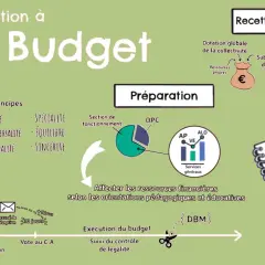 Schéma illustrant les étapes de la préparation à l'exécution du budget, de la définition aux principes, en passant par la préparation et le calendrier. C'est une première heure de conduite pour comprendre le processus.