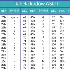Tabela kodów ASCII z podziałem na DEC, HEX i Symbol. Widać tu znaki specjalne, cyfry i litery, np. 'spacja', '!', '#', '@', 'A', 'a'.