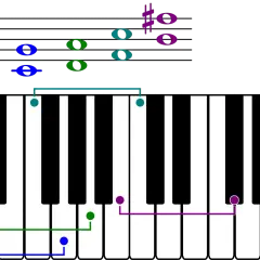 Un tableau des gammes relatives montre des notes sur une portée et un clavier de piano, illustrant les relations entre les notes.