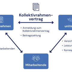 Schema zeigt die Beziehung zwischen Unternehmen, Mitarbeitenden und uniVersa im Rahmen eines Kollektivvertrags für die betriebliche Krankenversicherung.