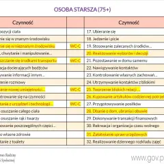 Tabela czynności dla osób starszych (75+), uwzględniająca świadczenie wspierające punkty, np. realizowanie wyborów i decyzji.