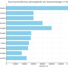 Balkendiagramm zeigt das durchschnittliche Jahresgehalt als Quereinsteiger in Deutschland. Lehrer verdienen hierbei etwa 45.000 €.