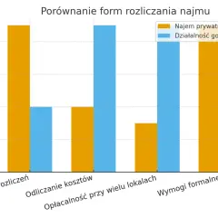 Porównanie form rozliczania najmu: czy najemca może odliczyć koszty najmu? Wykres pokazuje ocenę prostoty, odliczania kosztów, opłacalności i wymogów formalnych.