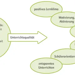Rituale in der Grundschule fördern Aufmerksamkeit, Konzentration und Sicherheit, was zu besserer Unterrichtsqualität führt.