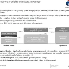 Schemat lokaty strukturyzowanej: część inwestycyjna, marża banku i gwarancja kapitału.