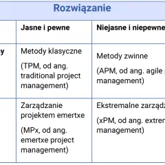 Tabela porównująca metodyki zarządzania projektami: klasyczne, zwinne, MPx i ekstremalne, w zależności od jasności celu i pewności.