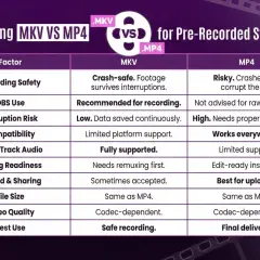 MKV files are safe for recording, surviving interruptions. MP4 is risky, as crashes can corrupt files.