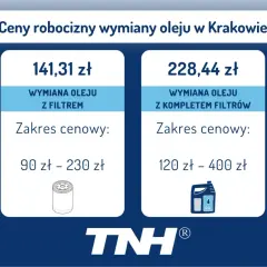 Ile kosztuje wymiana oleju w skrzyni biegów? W Krakowie wymiana oleju z filtrem to 141,31 zł, a z kompletem filtrów 228,44 zł.