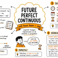Future Perfect Continuous kiedy używamy? Gdy czynność trwa nieprzerwanie do momentu w przyszłości, np. "By next year, I will have been studying English for five years.