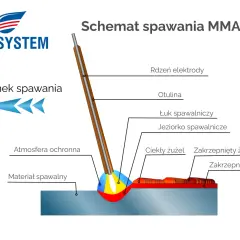 Schemat spawania elektrodą MMA dla początkujących: łuk, jeziorko, otulina i żużel tworzą spoinę.