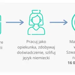 Ile zarabia opiekunka w Austrii? Zaskakujące fakty o wynagrodzeniu