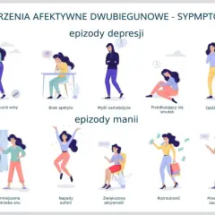 Ilustracja przedstawia objawy choroby afektywnej dwubiegunowej: epizody depresji (problemy z koncentracją, poczucie winy, brak apetytu, myśli samobójcze, smutek, opóźnienie, bezsenność) i manii (drażliwość, euforia, rozrzutność, prowokacyjne zachowanie...
