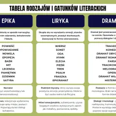 Tabela rodzajów literackich: epika, liryka i dramat. Dramat to gatunek przeznaczony na scenę, oparty na dialogach i działaniach postaci.