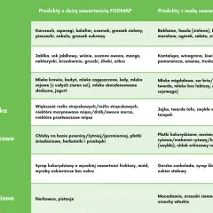 Tabela: sibo produkty dozwolone. Warzywa, owoce, nabiał, białka, zboża, słodziki, orzechy. Produkty z dużą i małą zawartością FODMAP.