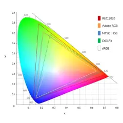 Wykres przestrzeni barw z zaznaczonymi gamutami REC.2020, Adobe RGB, NTSC 1953, DCI-P3 i sRGB.