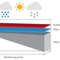 Grafico mostra che il cristallo acrilico (PLEXIGLAS) mantiene la trasmissione luminosa nel tempo, a differenza di vetro e altri plastiche.