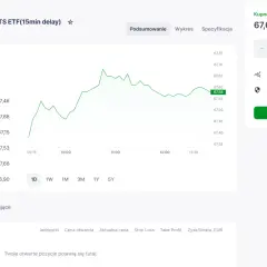 Wykres ceny Vanguard S&P 500 UCITS ETF. Dowiedz się, s&p 500 co to jest, analizując jego notowania.