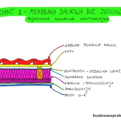 Przekrój dachu z membraną i izolacją, bez desek. Widoczne łaty, kontrłaty tworzące szczelinę wentylacyjną, membrana dachowa, krokwie, termoizolacja, paroizolacja i płyty G-K.