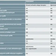 Porównanie cech prokurenta i członka zarządu. Czy warto być prokurentem? Tabela pokazuje różnice w odpowiedzialności i uprawnieniach.