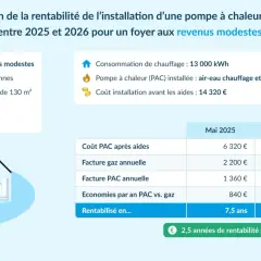 Graphique montrant l'évolution du rendement d'une pompe à chaleur air-eau pour un foyer modeste, avec une rentabilité de 5 ans en mai 2026.