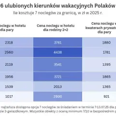 Gdzie rezerwować noclegi? Porównanie, ceny, bezpieczeństwo