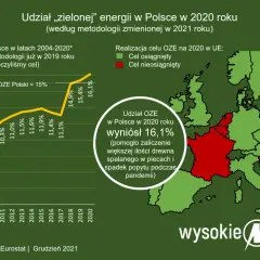 OZE: Co to znaczy i dlaczego zmienia przyszłość Polski?