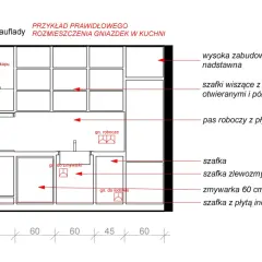 Schemat kuchni z rozmieszczeniem gniazdek: gn. do okapu, gn. robocze, gn. do piekarnika, gn. do zmywarki, gn. do lodówki.