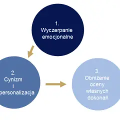 Jak wytrzymać psychicznie w pracy i uniknąć wypalenia zawodowego