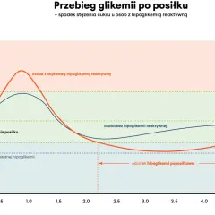 Wykres pokazuje przebieg glikemii po posiłku. Osoba z objawową hipoglikemią reaktywną doświadcza spadku cukru poniżej normy.