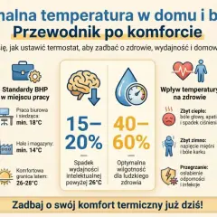 Jaka temperatura w domu jest optymalna? Poradnik pokazuje idealne wartości dla salonu (20-22°C), sypialni (16-19°C), pokoju dziecka (18-20°C) i łazienki (22-24°C).