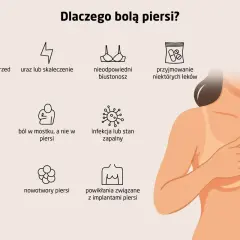 Ilustracja przedstawia możliwe przyczyny bólu piersi: od cyklu menstruacyjnego, przez urazy, po infekcje i nowotwory.