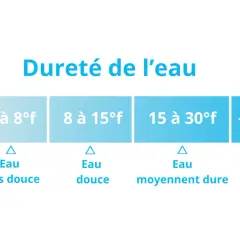 Tableau indiquant la dureté de l'eau par TH : de très douce à très dure. La dureté de l'eau à Rennes peut varier.