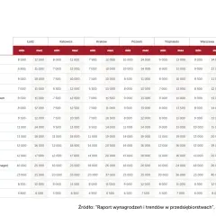 Tabela z raportu Grafton Recruitment pokazuje widełki wynagrodzeń dla specjalisty ds. rekrutacji i innych stanowisk HR w różnych miastach Polski.