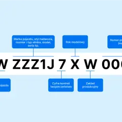 Schemat numeru VIN z opisem poszczególnych znaków: kraj produkcji, marka, rok, numer seryjny.