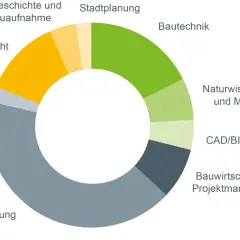 Kreisdiagramm zeigt Studieninhalte im Architekturstudium. Die Dauer des Architekturstudiums hängt von der Gewichtung der Fächer wie Gestaltung, Baurecht, Wahlpflicht, Baugeschichte, Stadtplanung, Bautechnik, Naturwissenschaften, CAD/BIM und Bauwirtscha...