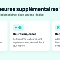 Infographie expliquant les options pour les heures entre 35h et 39h : semaine légale, heures majorées ou repos compensateur (RTT).