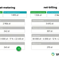 Net-billing w fotowoltaice: Jak rozliczać prąd i zarabiać?