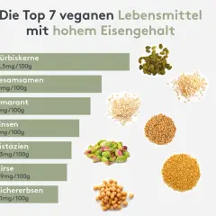 Die Top 7 veganen Lebensmittel mit hohem Eisengehalt: Kürbiskerne, Sesamsamen, Amarant, Linsen, Pistazien, Hirse und Kichererbsen.