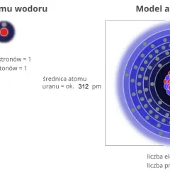 Porównanie modeli atomów wodoru i uranu, z zaznaczeniem ich budowy i rozmiarów.